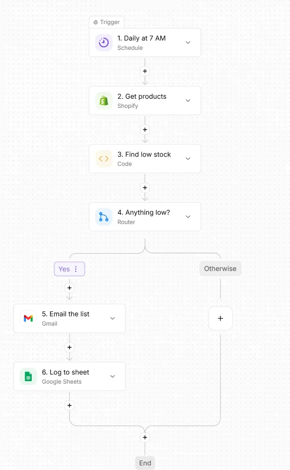 The low-stock reorder pipeline in the Activepieces flow builder: a daily 7:00 schedule, get products, find items below reorder point, a branch asking whether anything needs reordering, then email the list and log it to a sheet.